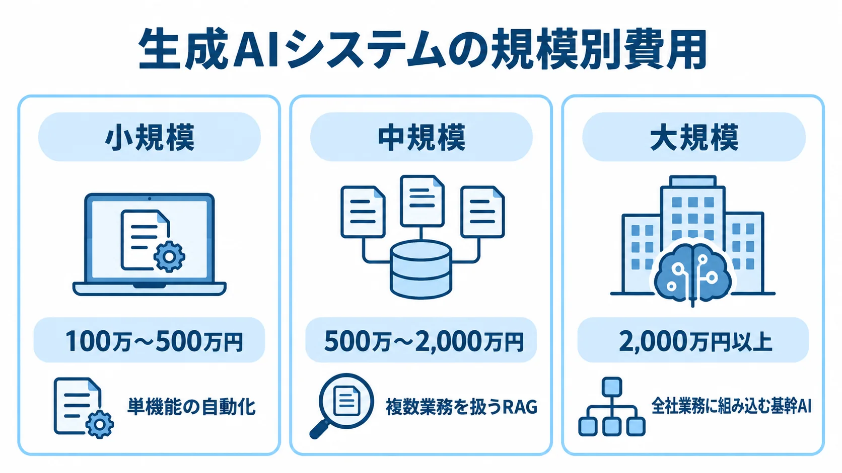 生成AIシステムの規模別費用の目安 小規模・中規模・大規模の業務範囲と開発費用の目安を並べた図