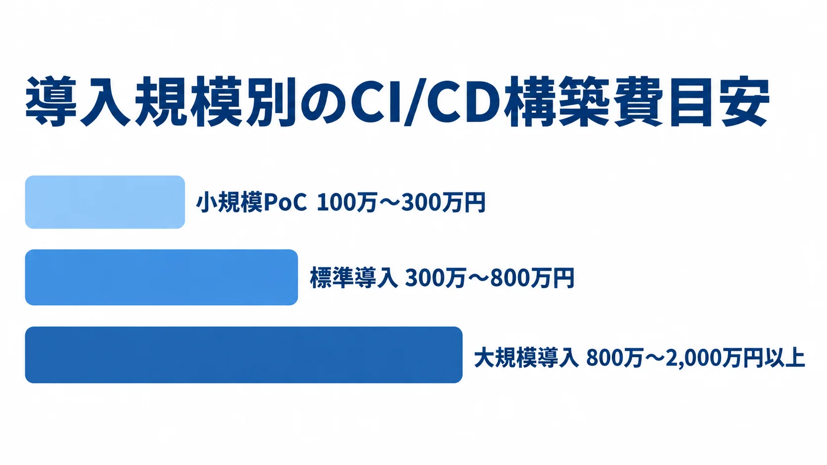CI/CD構築費の推定範囲を比較した図解 小規模PoC、標準導入、大規模導入について、推定構築費の範囲を横棒で比較した図。