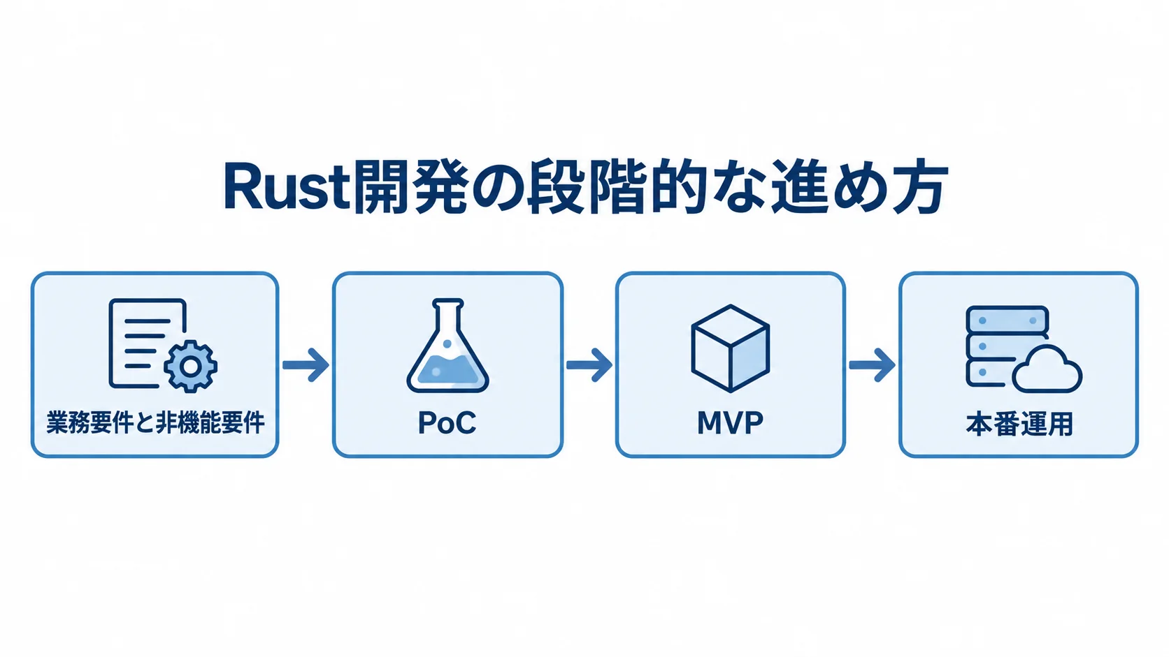 業務要件と非機能要件の整理からPoC、MVP、本番運用へ進む流れを示した図。