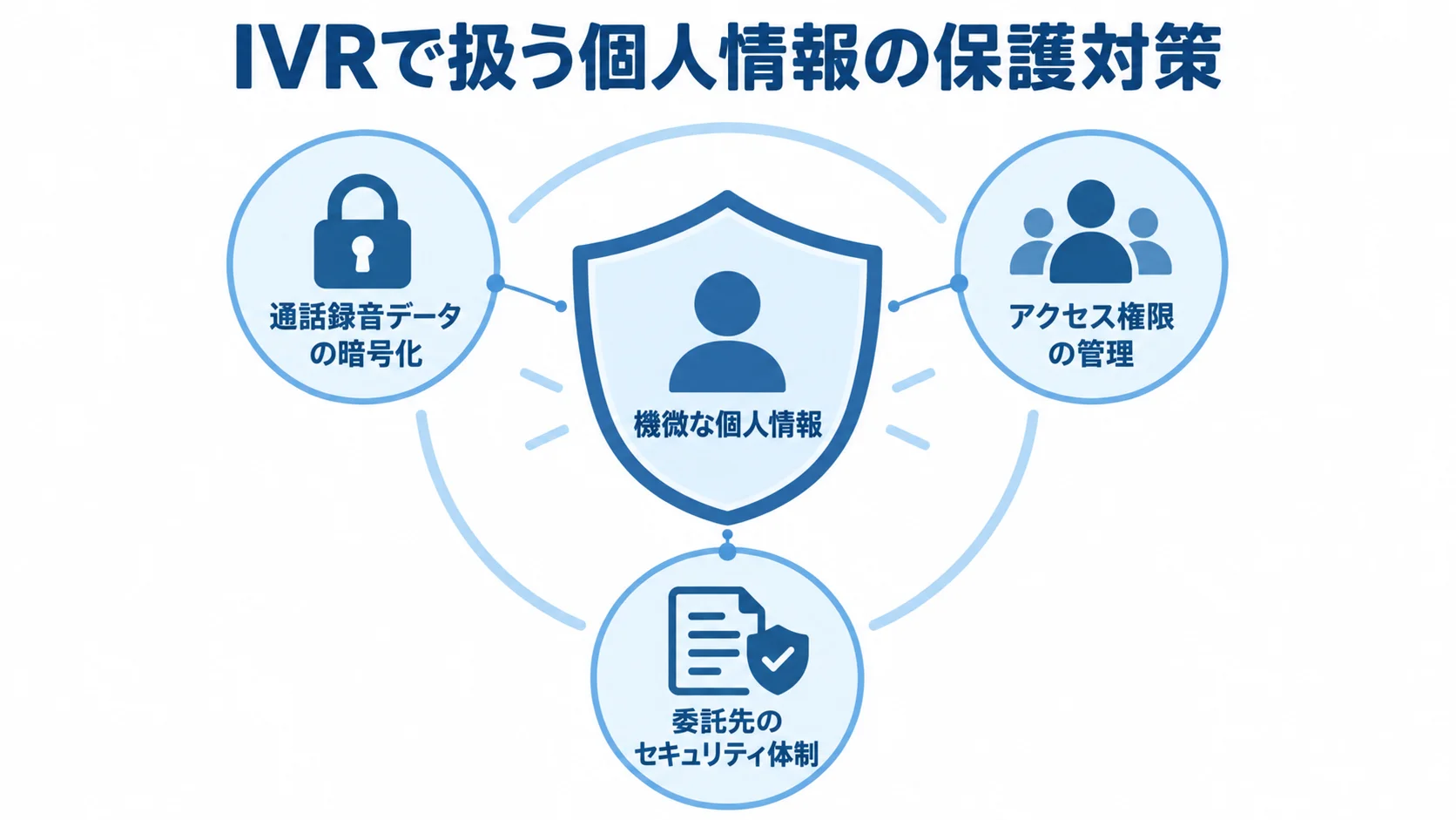 IVRの個人情報を守る対策 機微な個人情報を中心に、通話録音データの暗号化、アクセス権限の管理、委託先のセキュリティ体制を配置した保護図。