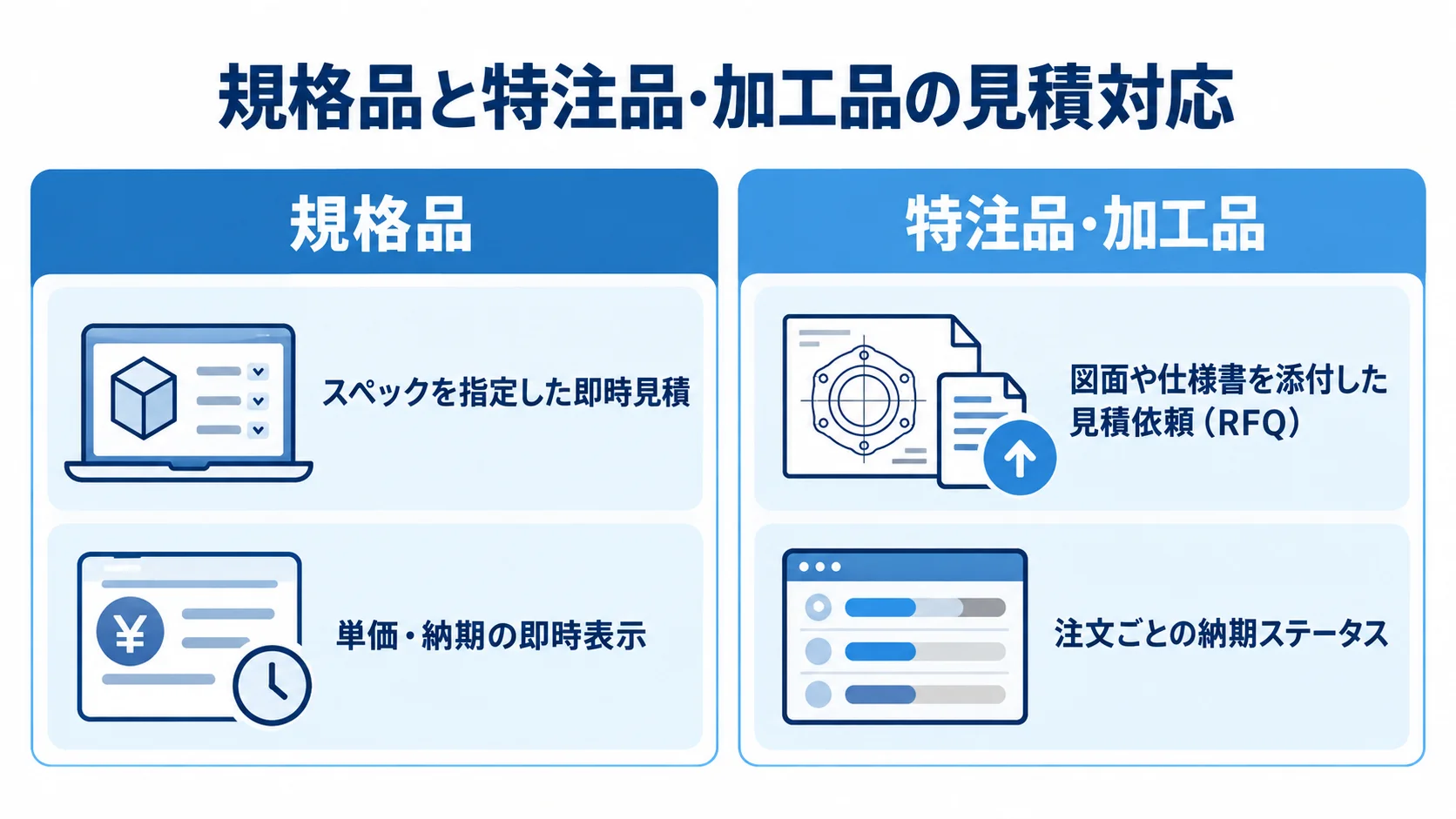規格品と特注品・加工品を左右に分け、スペック指定の即時見積と図面・仕様書によるRFQ、単価・納期の表示と納期ステータスを比較した図。