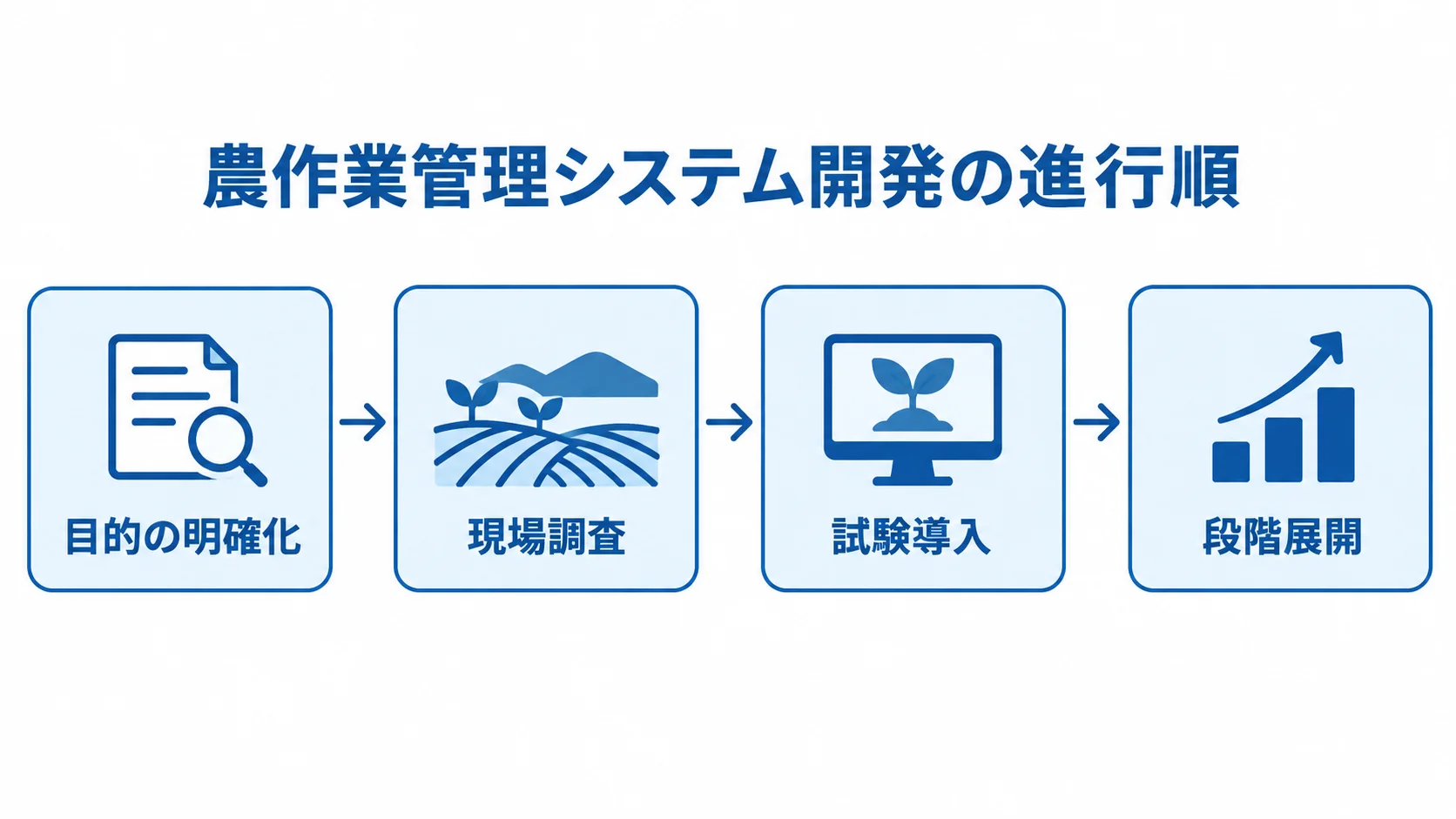 農作業管理システム開発の進め方を4段階で示した図 農作業管理システム開発を、目的の明確化、現場調査、試験導入、段階展開の順に示した図。