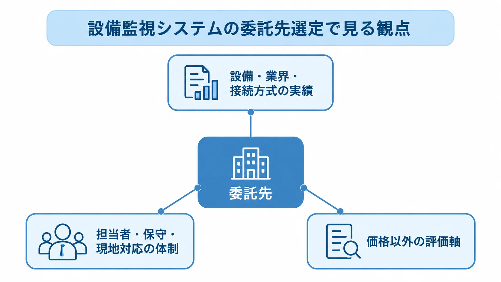 委託先の実績・体制・評価軸を示した図。 委託先を中心に、実績、担当者や保守の体制、価格以外の評価軸を示した図。