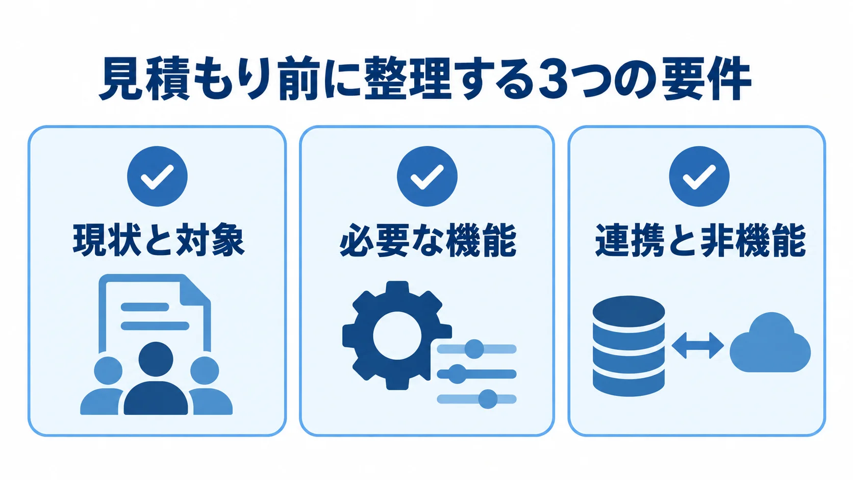 見積もり前に整理する3つの要件項目 見積もり前に整理する現状と対象、必要な機能、連携と非機能の3項目を示すチェックリスト。