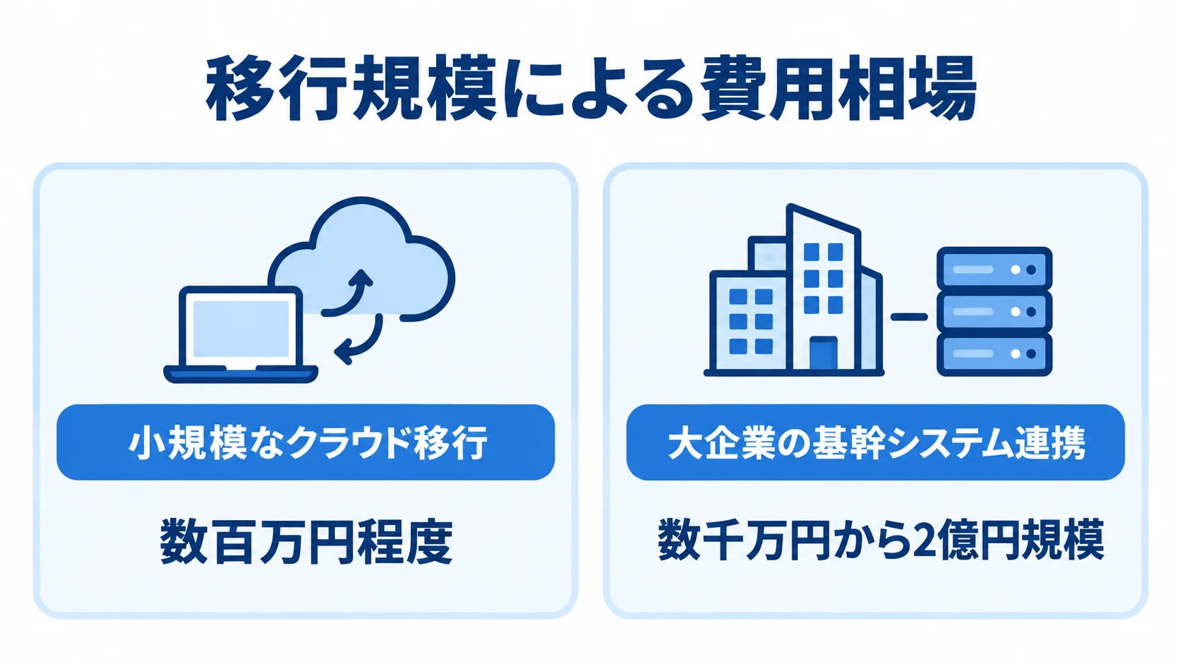 小規模なクラウド移行は数百万円程度、大企業の基幹システム連携を伴う移行は数千万円から2億円規模という費用相場を比較する図です。