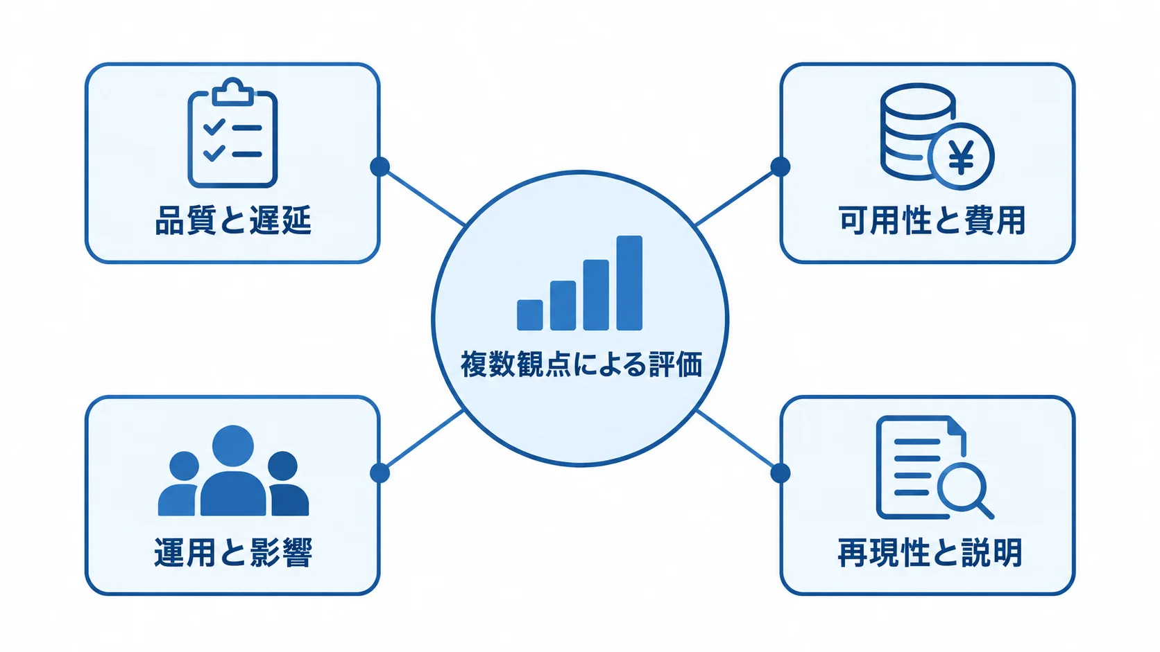 複数観点による評価を中央に置き、品質と遅延、可用性と費用、運用と影響、再現性と説明の4項目を周囲に配置した図。