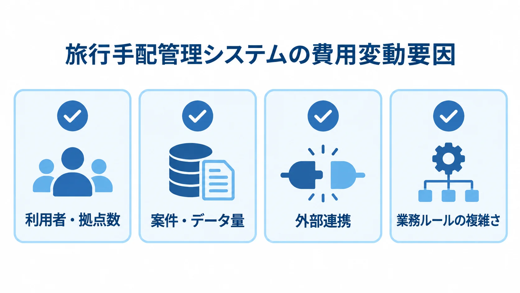 利用者・拠点数、案件・データ量、外部連携、業務ルールの複雑さをカードで整理した費用変動要因の図。