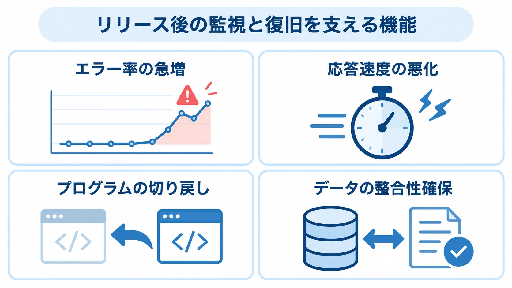 リリース後の監視と切り戻し リリース後に見る異常の兆候と復旧時の確認点を4枚のパネルで示した図