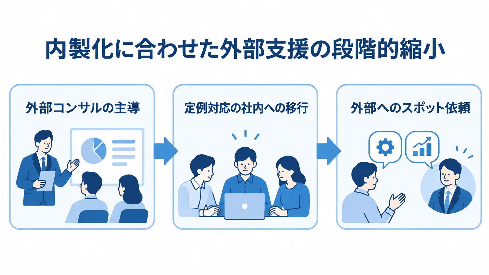 内製化に合わせたERPコンサル支援の縮小イメージ 外部コンサルの主導から定例対応の社内への移行を経て、外部へのスポット依頼に絞る流れ図。