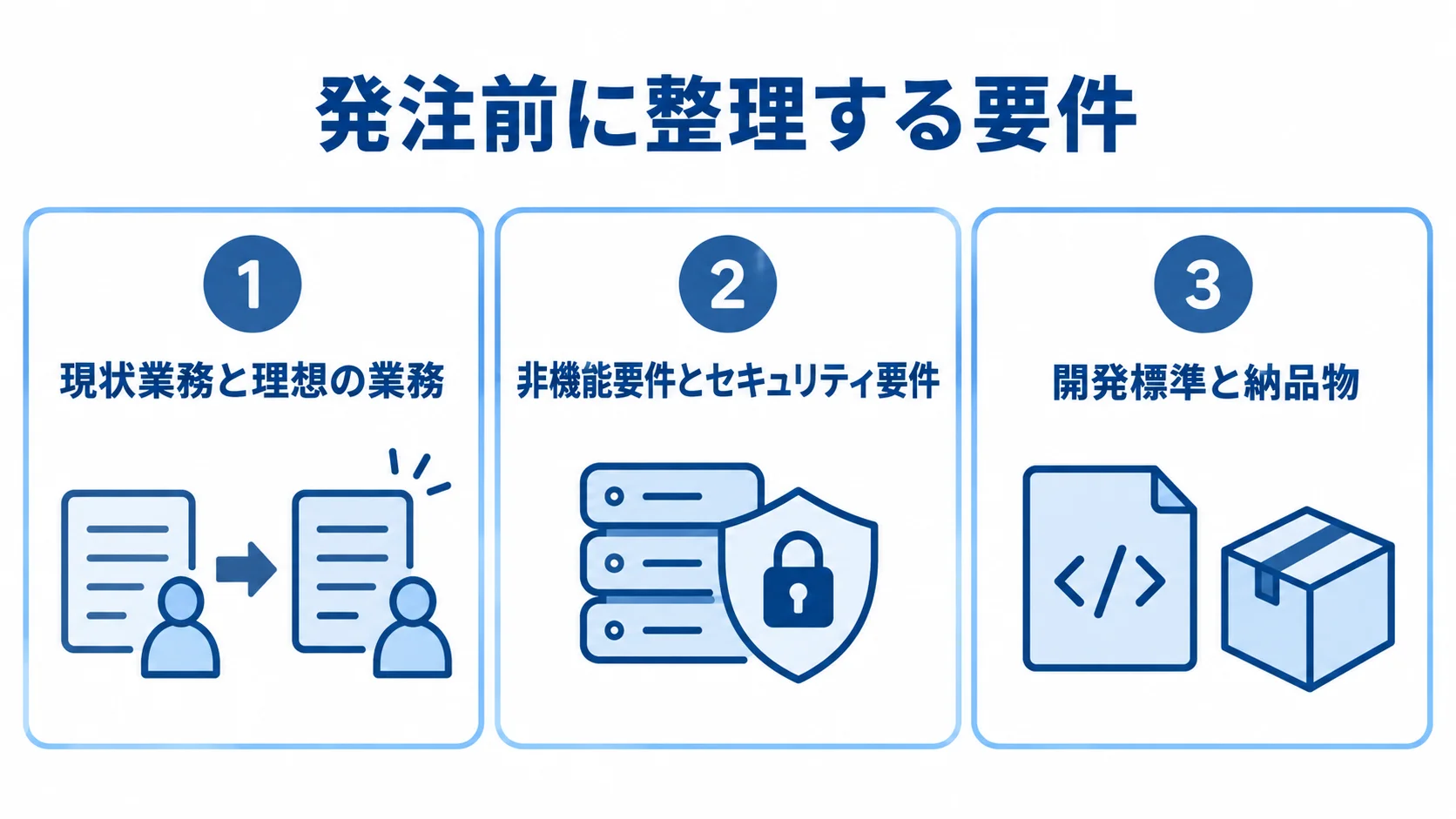 発注前に整理する3つの要件領域 発注前に整理する要件として、現状業務と理想の業務、非機能要件とセキュリティ要件、開発標準と納品物を3つのパネルに示した図