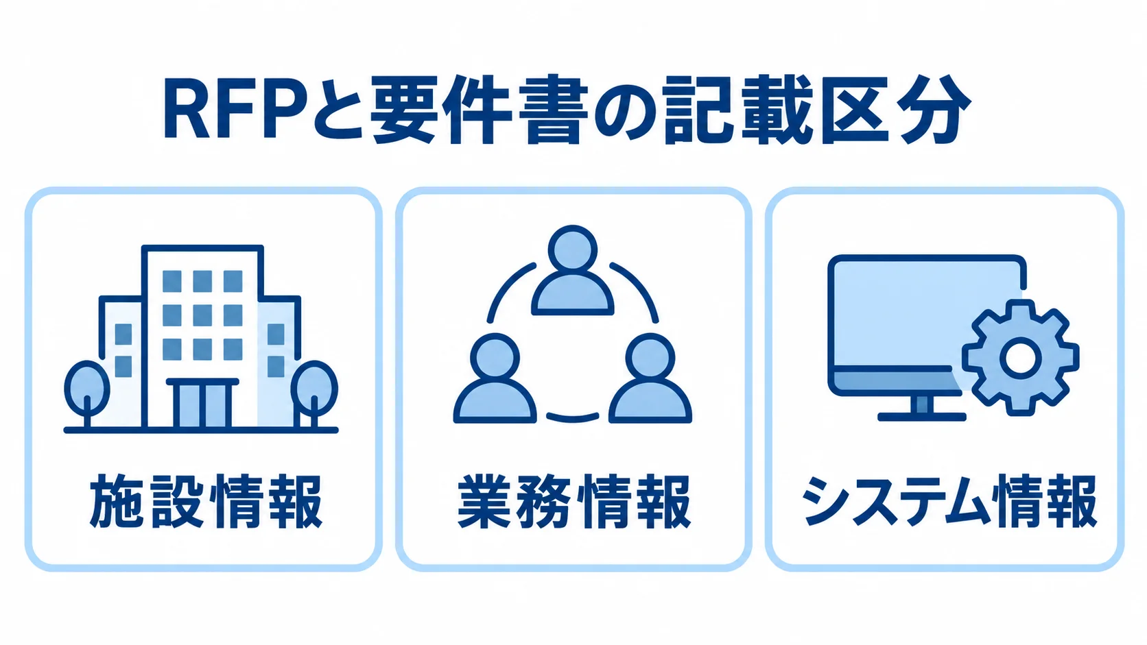 RFPと要件書に記載する情報 RFPと要件書に記載する施設情報、業務情報、システム情報の3区分を並べた図