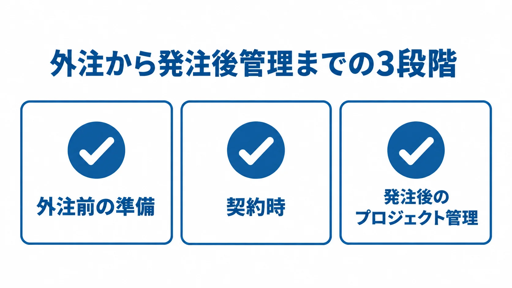 マッチングサイト開発を外注する3段階 マッチングサイト開発の外注を、外注前の準備、契約時、発注後のプロジェクト管理の3段階で示す図解。