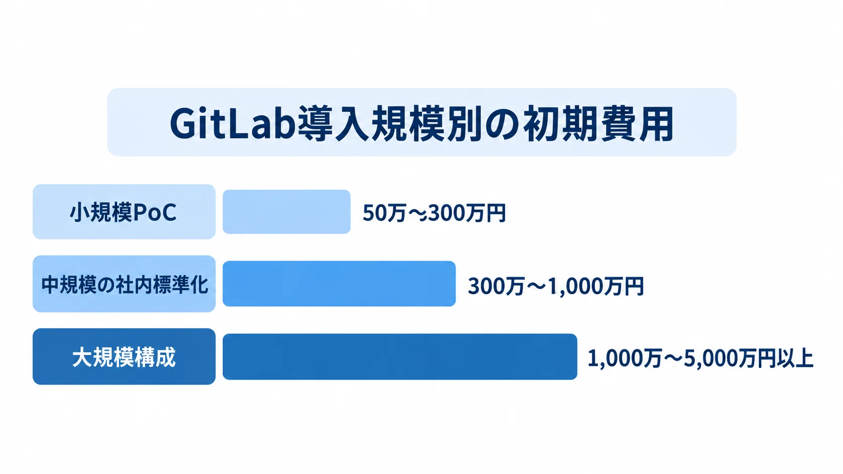 小規模PoC、中規模の社内標準化、大規模構成の初期費用目安を、金額範囲付きの横棒3本で比較した図。