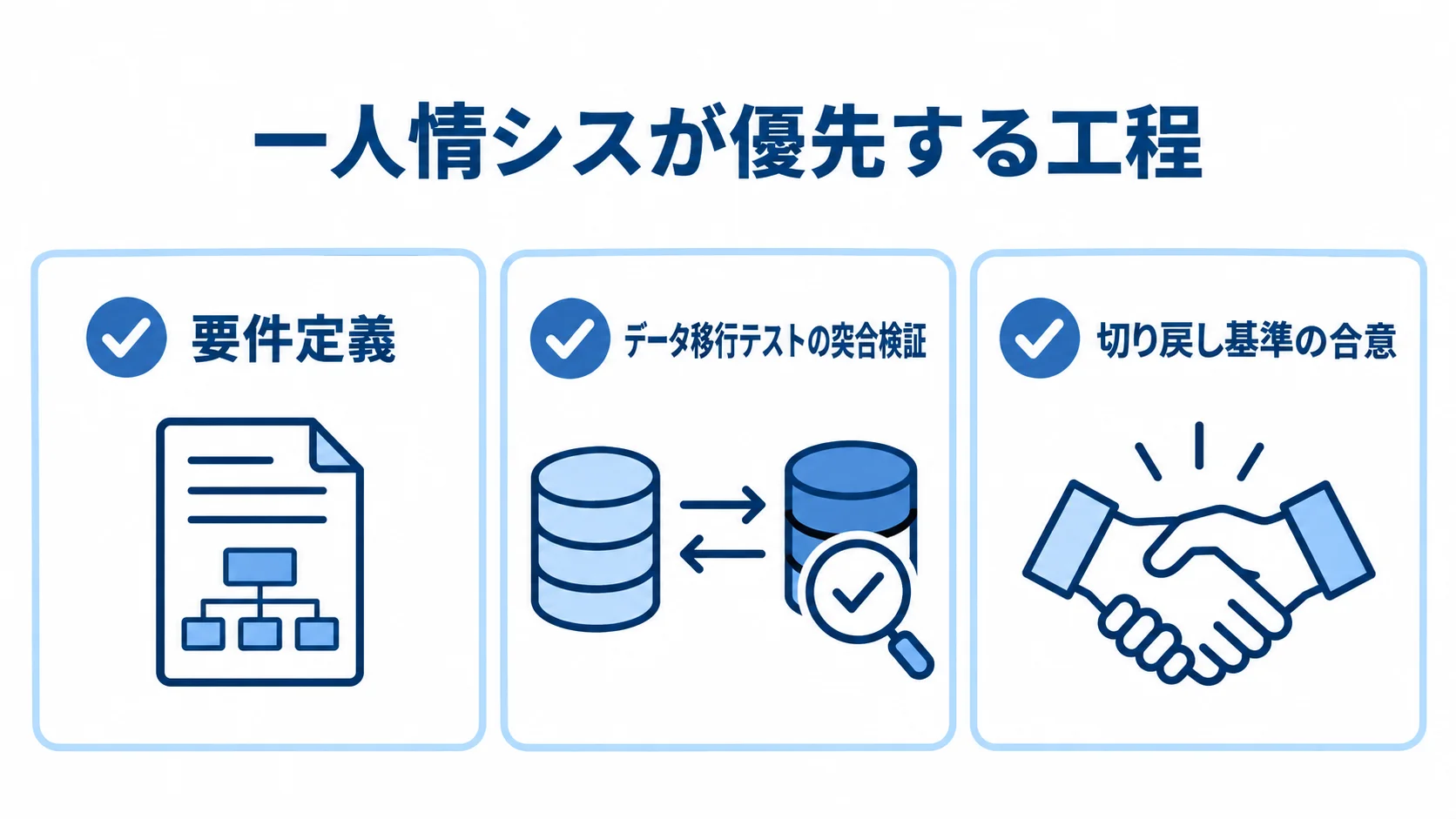 一人情シスが優先して取り組む要件定義、データ移行テストの突合検証、切り戻し基準の合意を示した図解