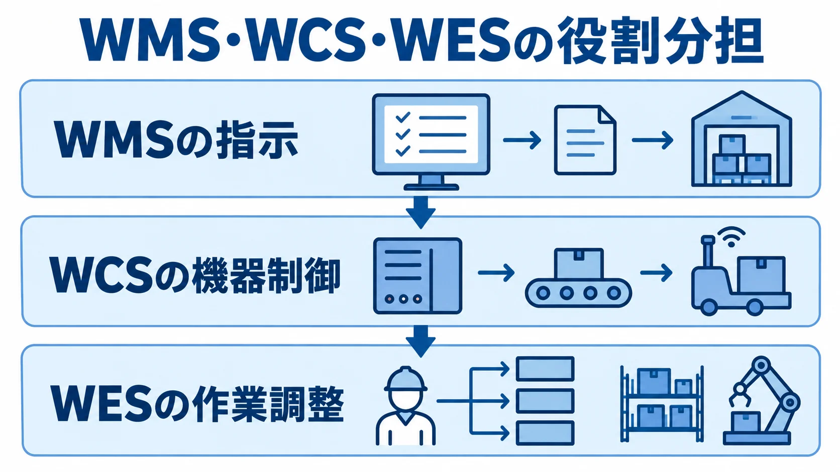 WMS・WCS・WESの役割の階層 WMSの指示、WCSの機器制御、WESの作業調整を上下の層で示した図。
