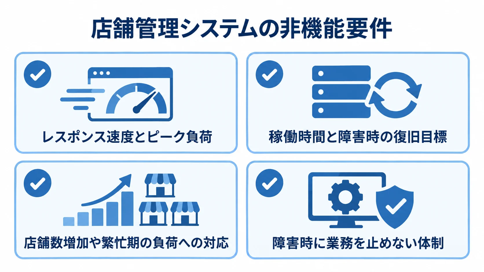 店舗管理システムの非機能要件を、性能、稼働・復旧、拡張性、サポートに関する4つの確認項目で示す図。