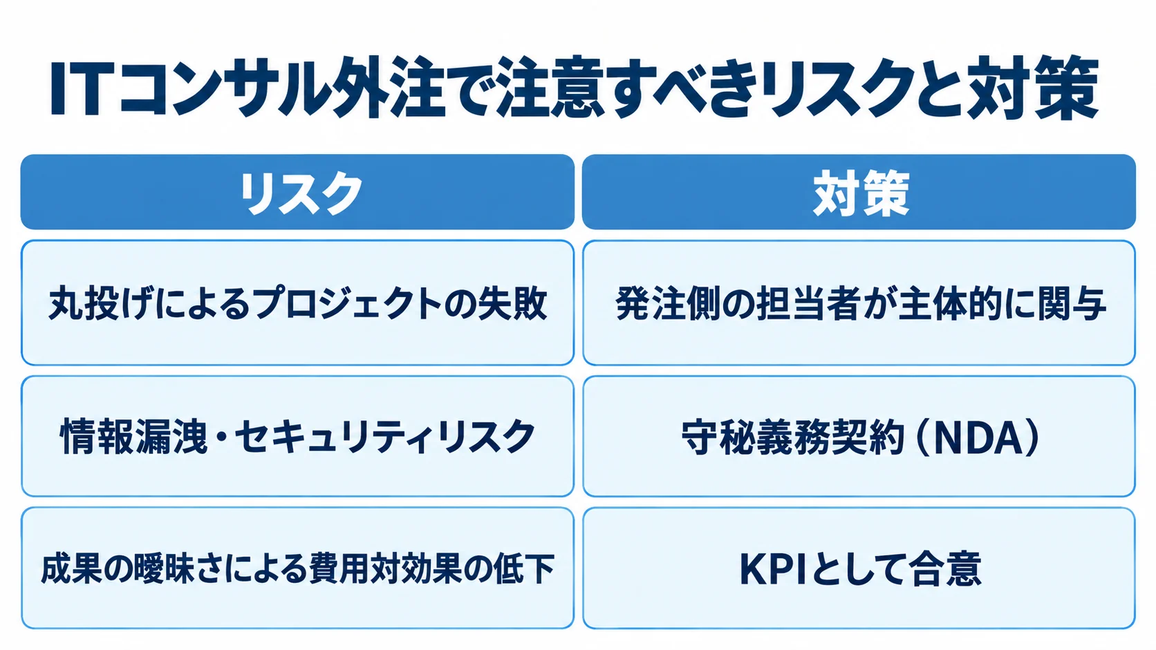 ITコンサル外注で起きる丸投げ、情報漏洩、成果の曖昧さのリスクと対応策を左右に並べた図解。