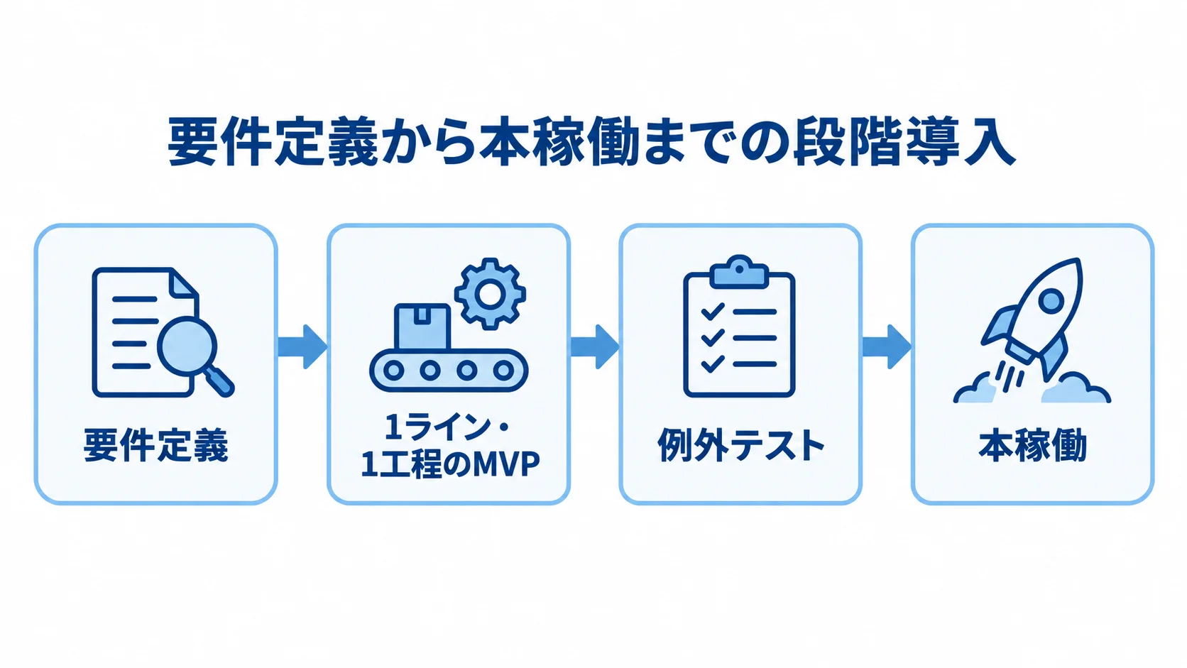 加工実績収集システムの段階導入 要件定義、1ライン・1工程のMVP、例外テスト、本稼働へ進む4段階の流れ図。