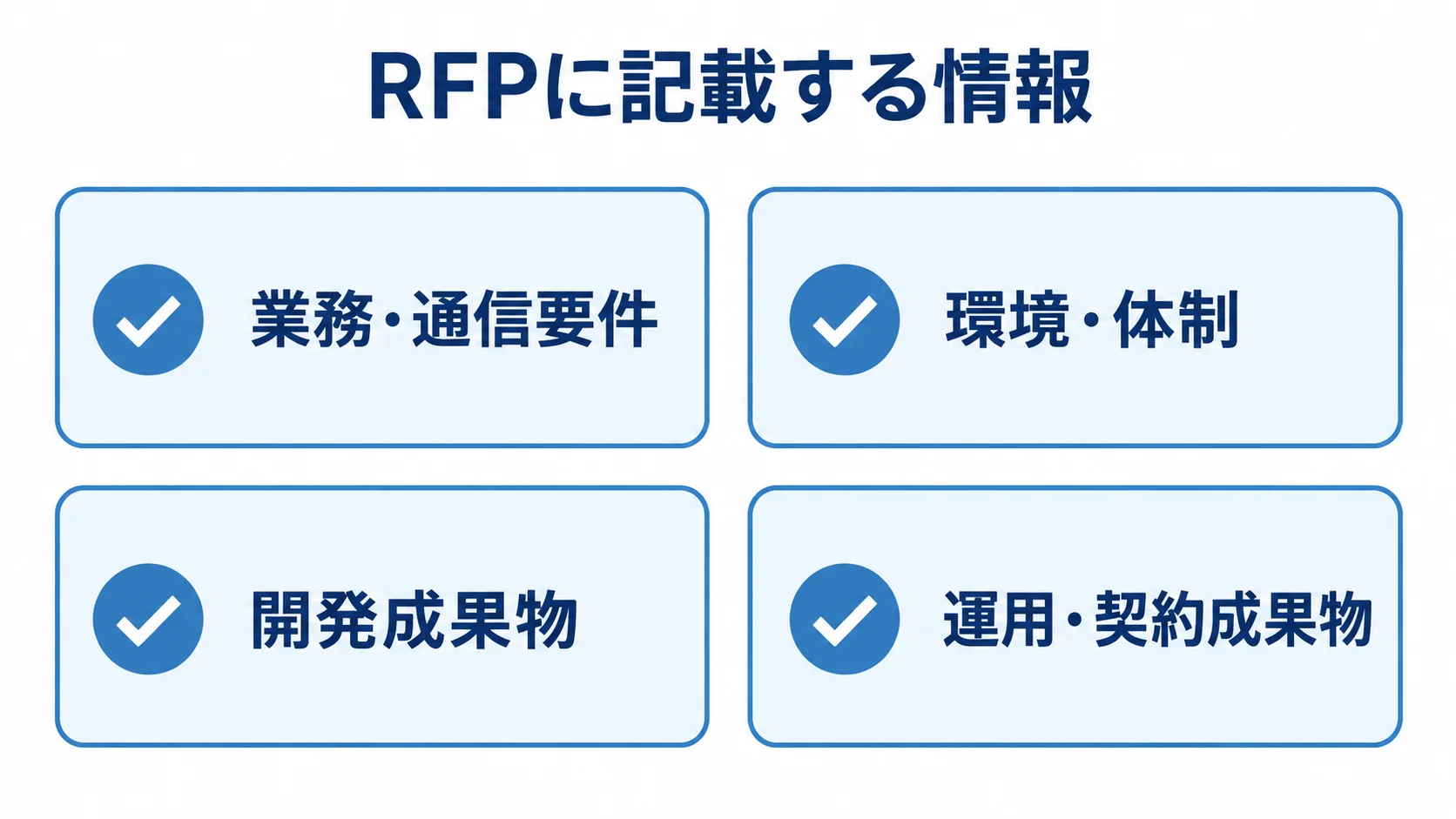 RFPに記載する情報として、業務・通信要件、環境・体制、開発成果物、運用・契約成果物を並べたチェックリスト図。
