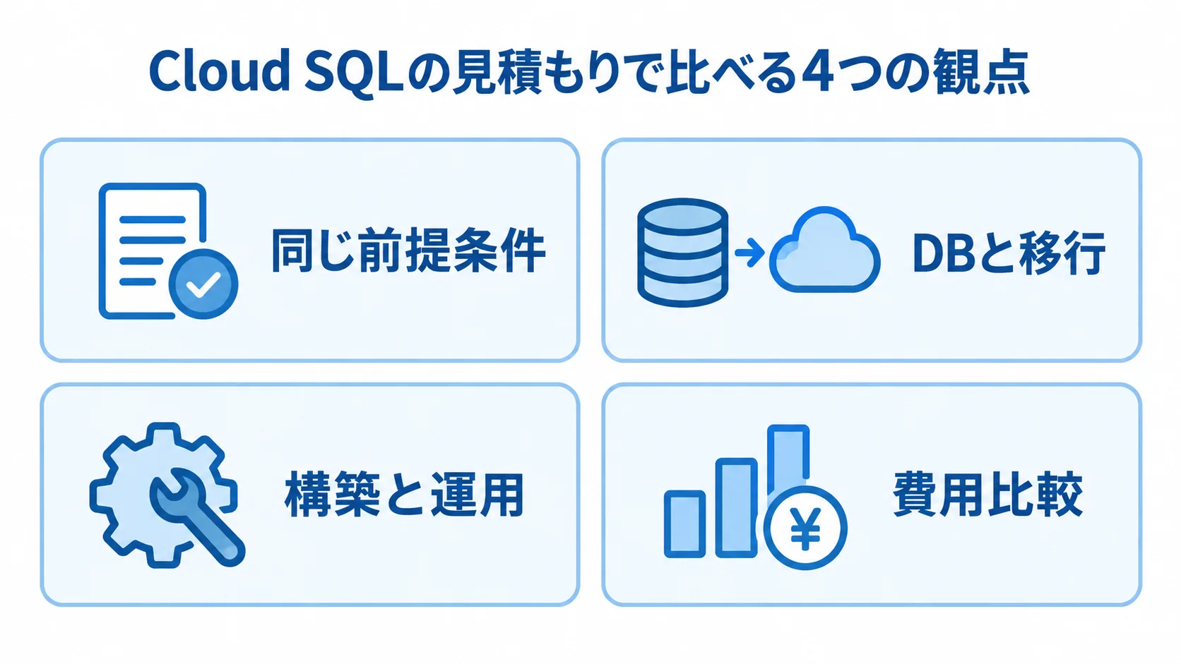 Cloud SQLの見積もりを比較する4つの観点を並べた図。 Cloud SQLの見積もりを同じ前提条件、DBと移行、構築と運用、費用比較の4項目で確認するチェックリスト図。
