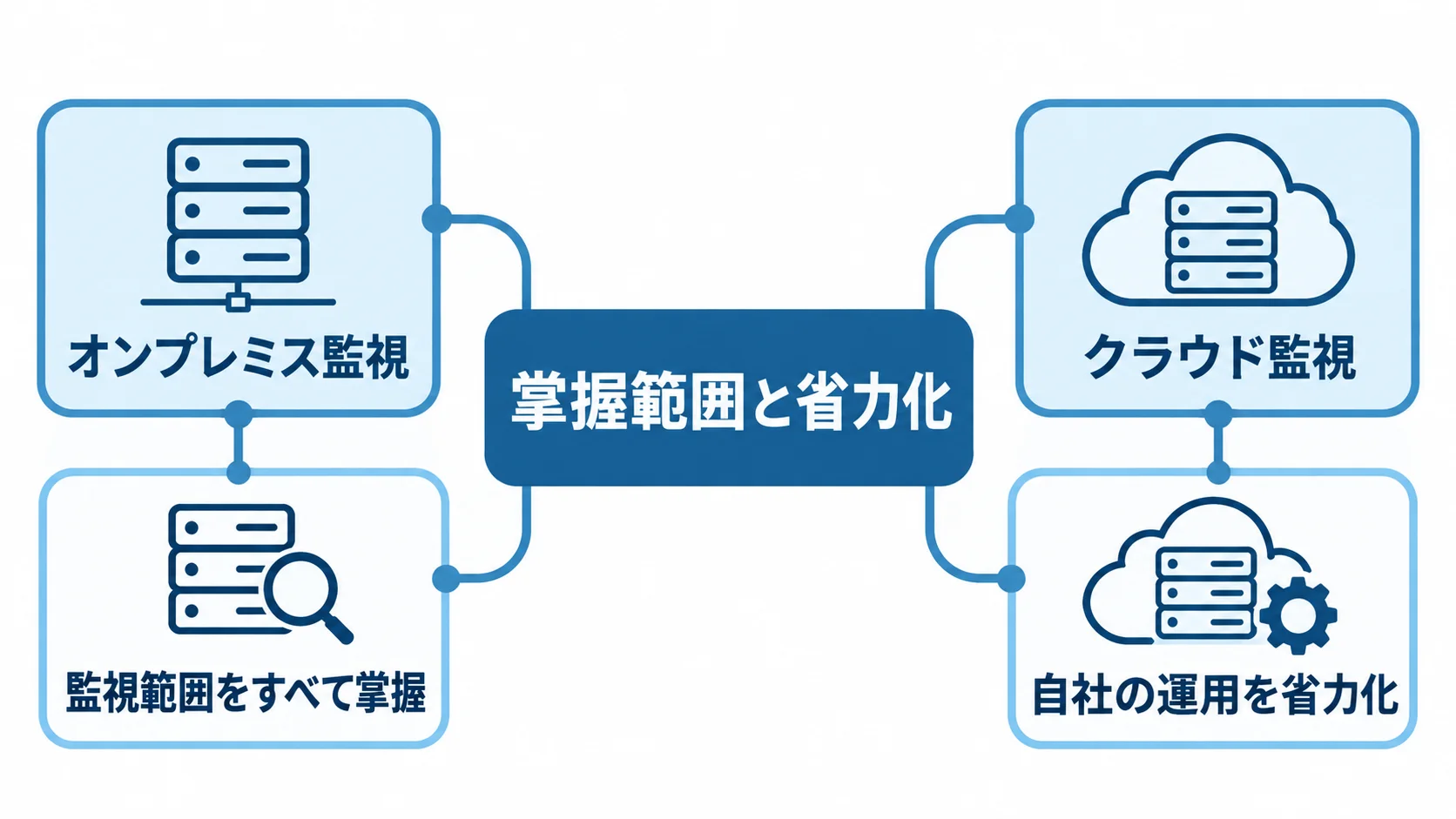 オンプレミス監視とクラウド監視の掌握範囲と省力化を示す図 オンプレミス監視の掌握範囲とクラウド監視の省力化をスポークで示した図