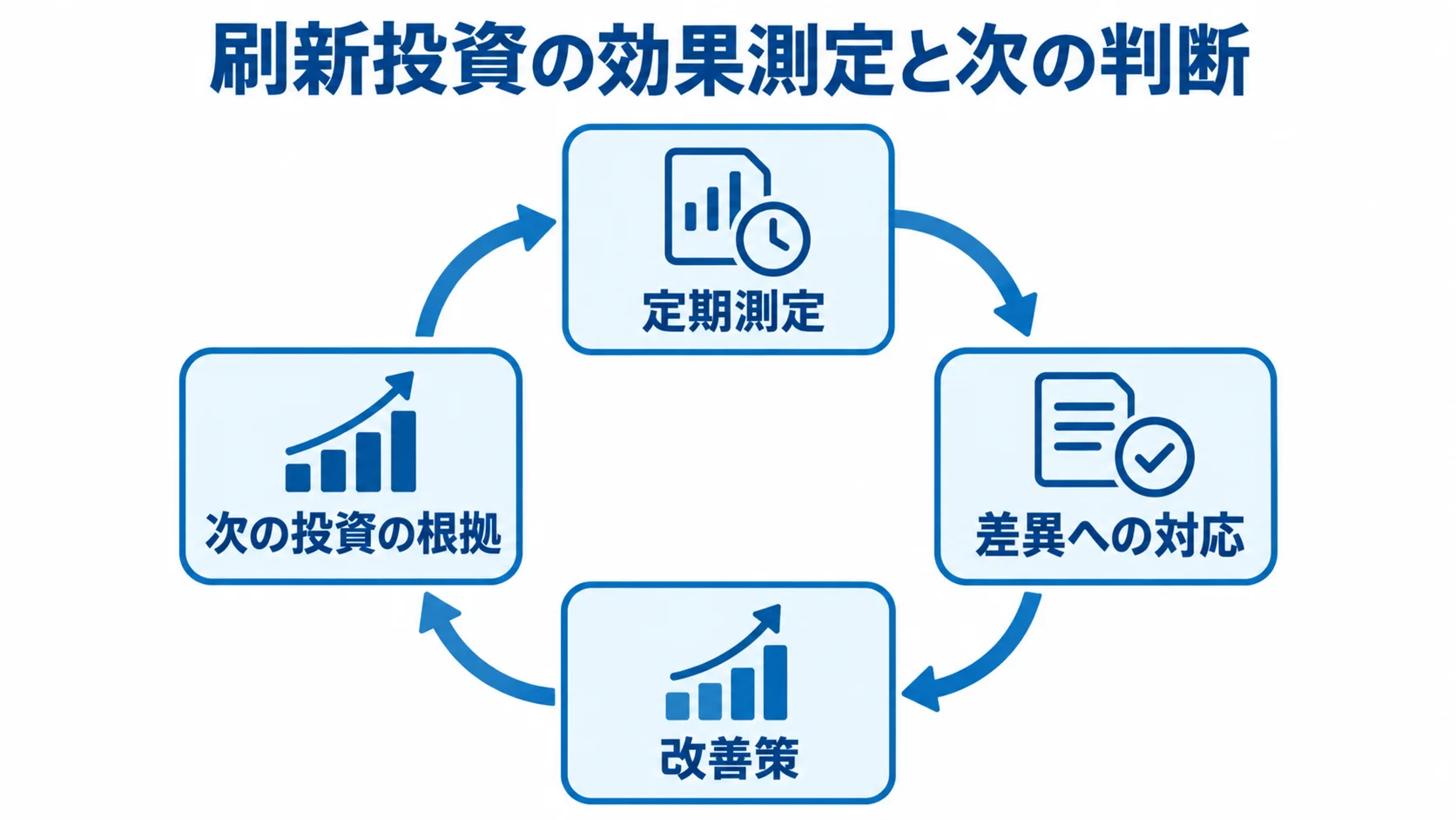 刷新投資の効果測定と継続評価の循環 定期測定から差異への対応、改善策、次の投資の根拠へ進み、継続的に回る効果測定の図。