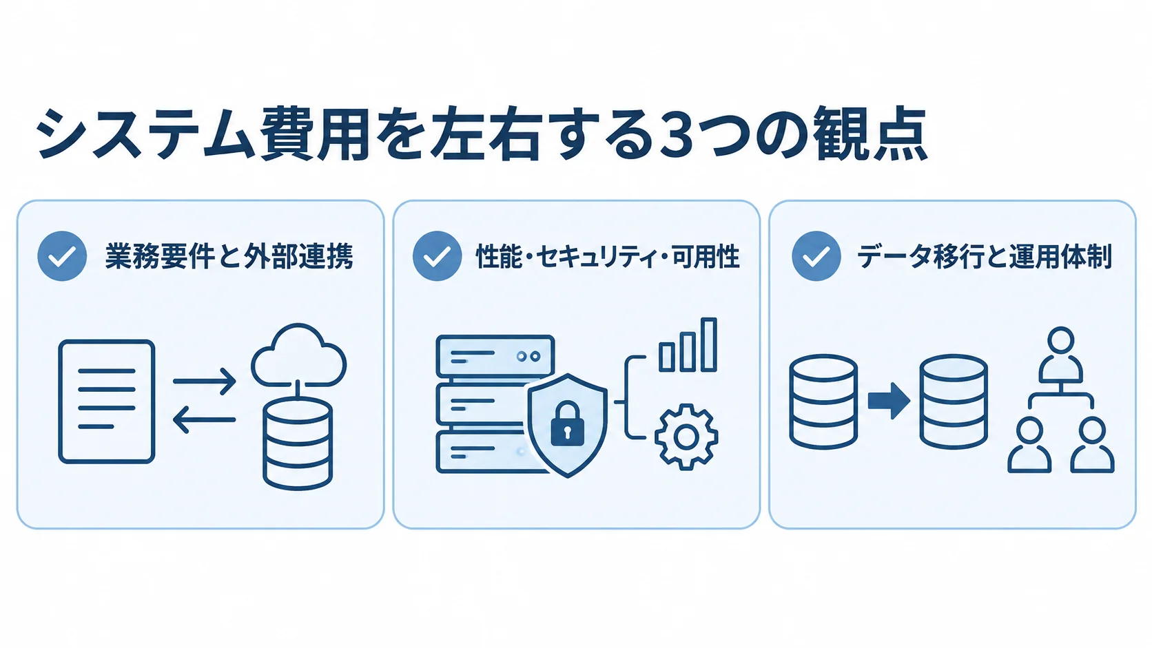 システム費用の変動要因 業務要件と外部連携、性能・セキュリティ・可用性、データ移行と運用体制の3項目を示した確認カード。