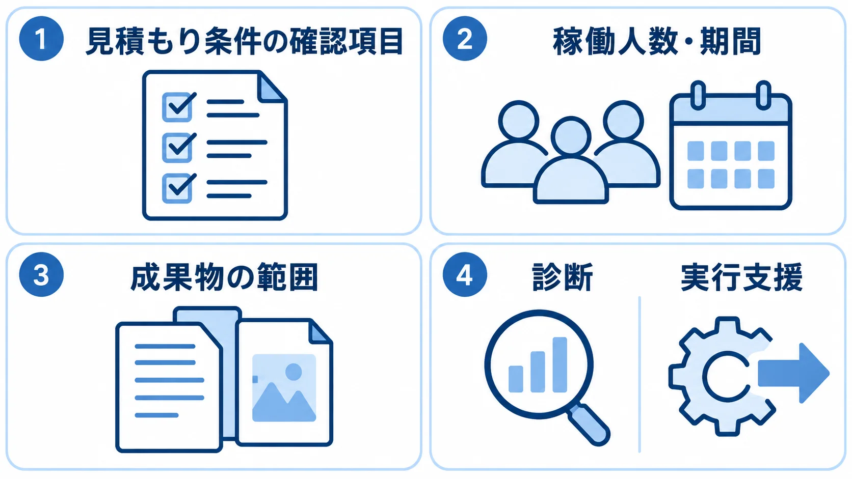 見積もり条件をそろえる4つの項目 見積もり条件として稼働人数・期間、成果物の範囲、診断、実行支援を示す4枚のパネル