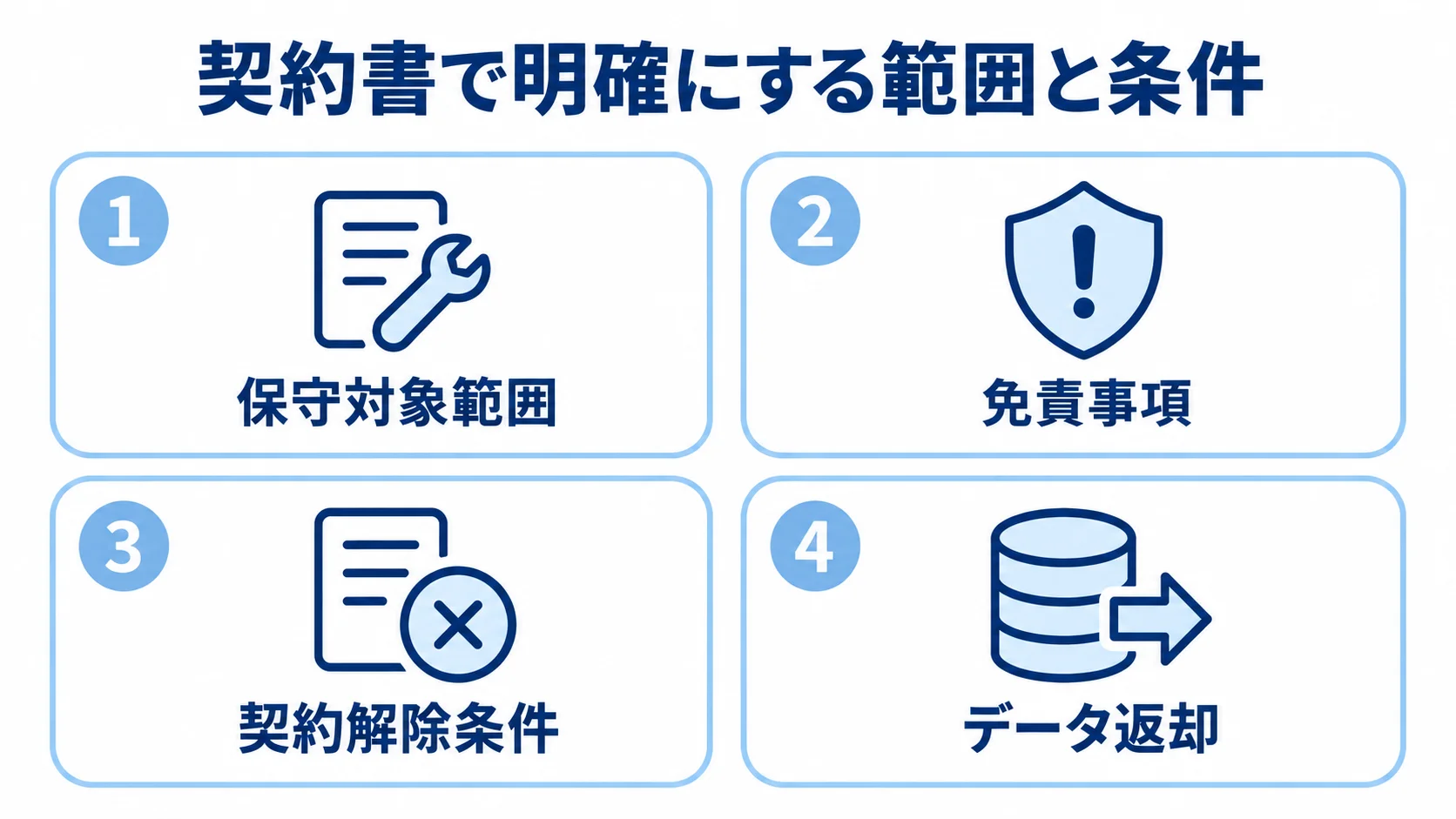 契約書で確認する保守対象範囲、免責事項、契約解除条件、データ返却の4項目を示す図。