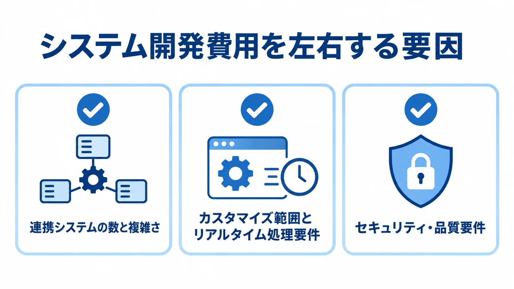 システム開発費用に影響する3つの要因 システム開発費用に影響する連携、カスタマイズとリアルタイム処理、セキュリティと品質の要件を並べた図解。