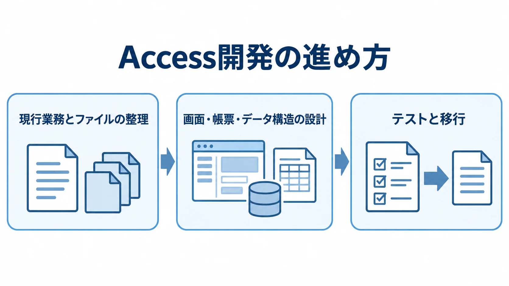 現行業務とファイルの整理、設計、テストと移行の順に進むAccess開発の3段階を示した図。