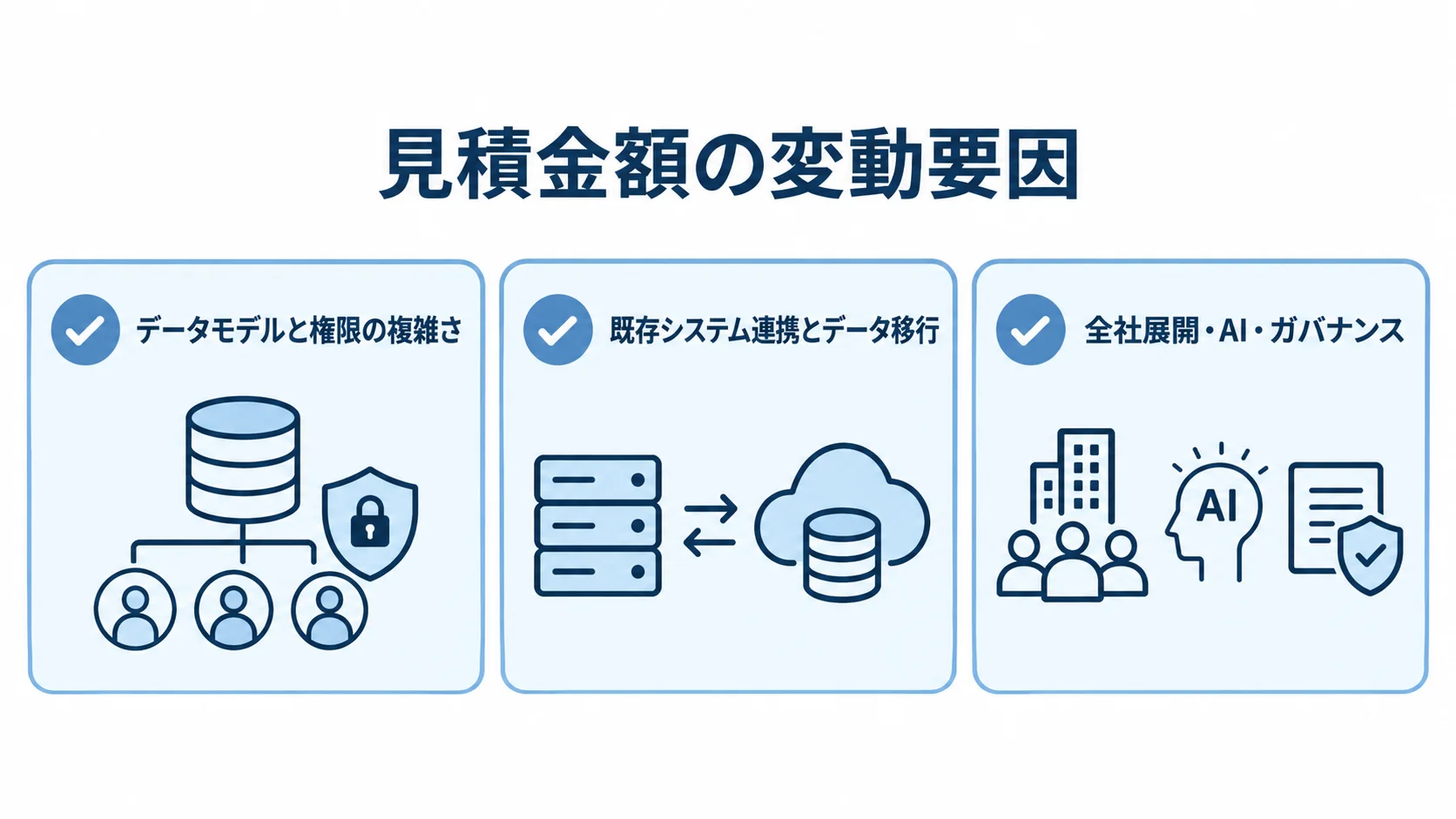 Power Platformの見積金額が変わる要因 Power Platformの見積金額に影響するデータモデルと権限、既存システム連携とデータ移行、全社展開・AI・ガバナンスの3要因を並べた図。