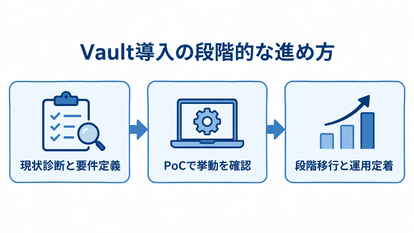 Vault導入を棚卸しから段階移行へ進める流れ図 現状診断と要件定義からPoC、段階移行と運用定着へ進む流れ図。