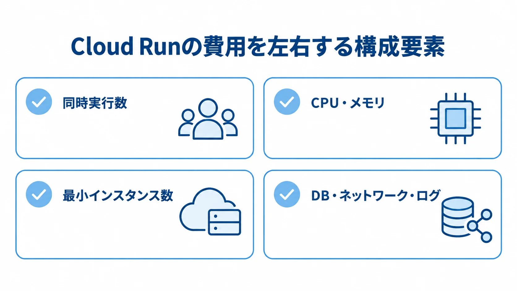 Cloud Runのコスト調整で見る項目 同時実行数、CPU・メモリ、最小インスタンス数、DB・ネットワーク・ログの4項目を並べた図。
