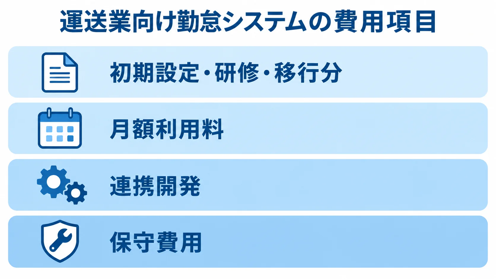 勤怠システムの初期費用と運用費用の項目 運送業向け勤怠システムの費用を初期設定・研修・移行分、月額利用料、連携開発、保守費用に分けた図