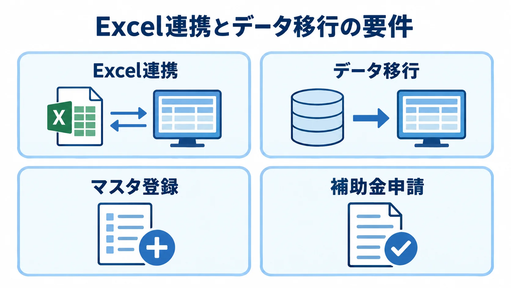 Excel連携、データ移行、マスタ登録、補助金申請の要件を4項目に分けた図解