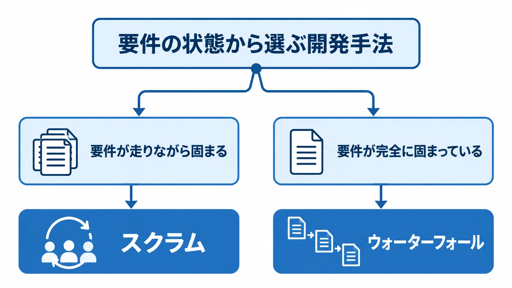 要件の状態と開発手法の選択 要件が走りながら固まる場合はスクラム、要件が完全に固まっている場合はウォーターフォールへ分岐する図。