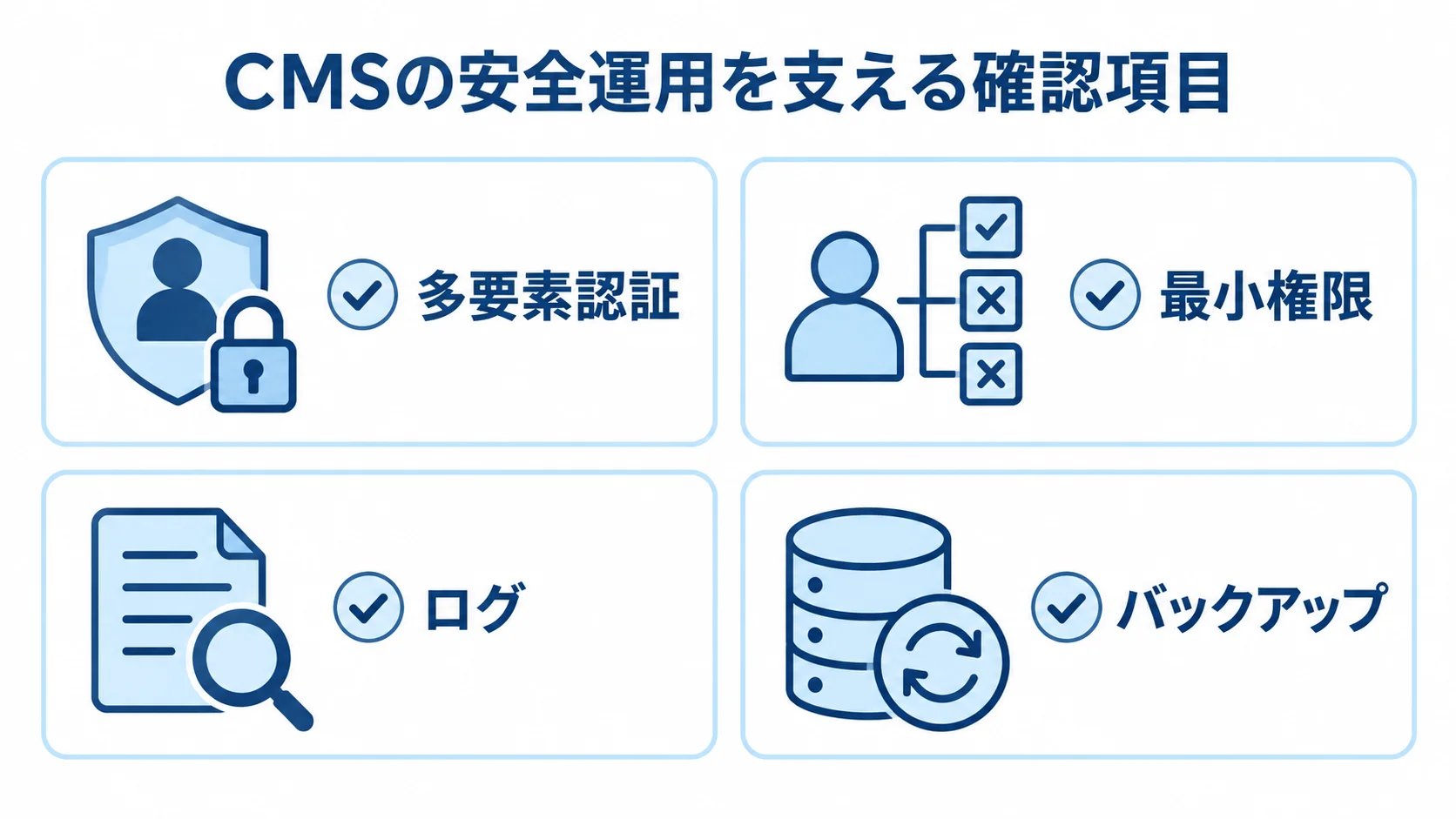 CMSの安全運用で確認する4項目の図 CMSの安全運用に関わる多要素認証、最小権限、ログ、バックアップのチェック項目