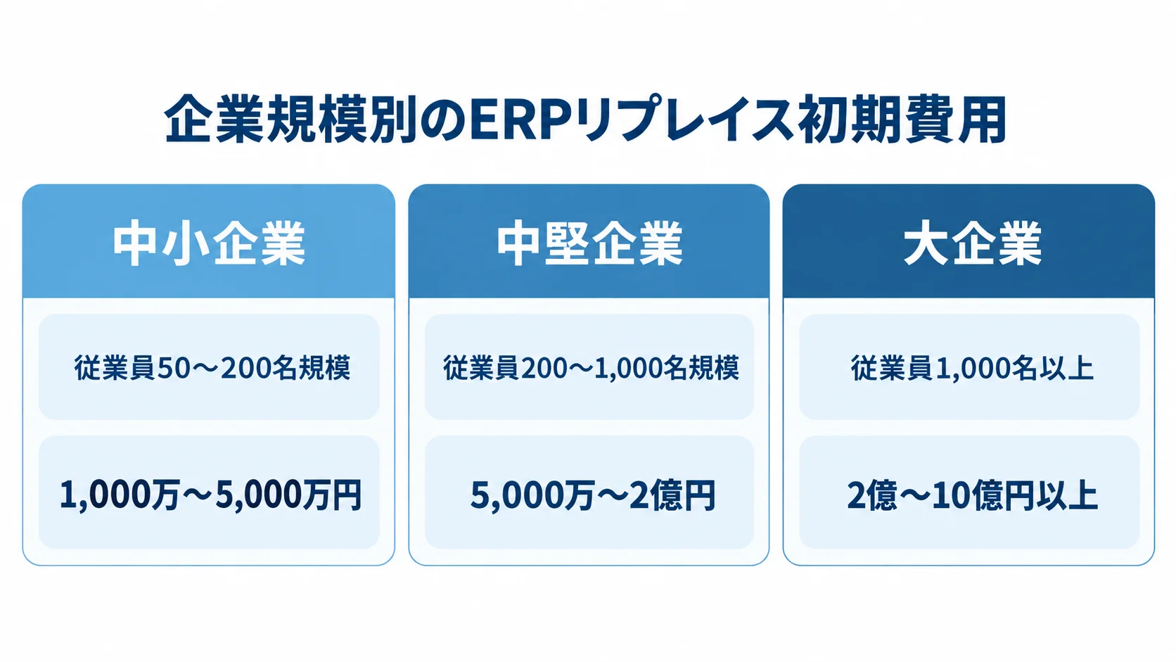 中小企業・中堅企業・大企業の従業員規模とERPリプレイス初期費用の目安を並べた図。