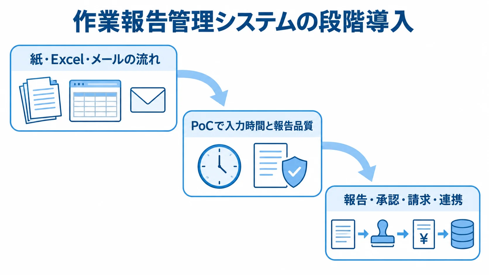 紙・Excel・メールの流れを可視化し、PoCで入力時間と報告品質を確かめてから報告・承認・請求・連携へ進む図。