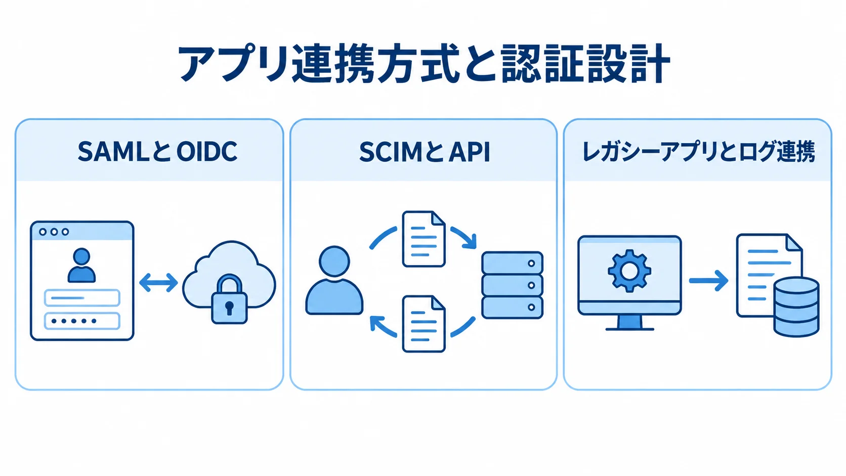 アプリ連携方式の3つの論点 アプリ連携をSAMLとOIDC、SCIMとAPI、レガシーアプリとログ連携の3つの論点に分けた図。