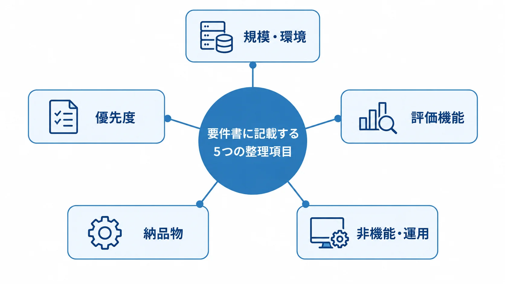要件書に記載する規模・環境、評価機能、非機能・運用、納品物、優先度の5項目をハブ図で示した図。