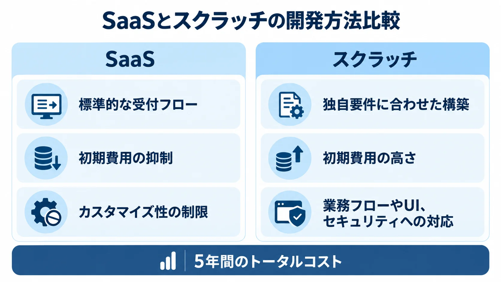 SaaSとスクラッチの比較 SaaSとスクラッチを、受付フロー、初期費用、カスタマイズ性の観点で比較した図。
