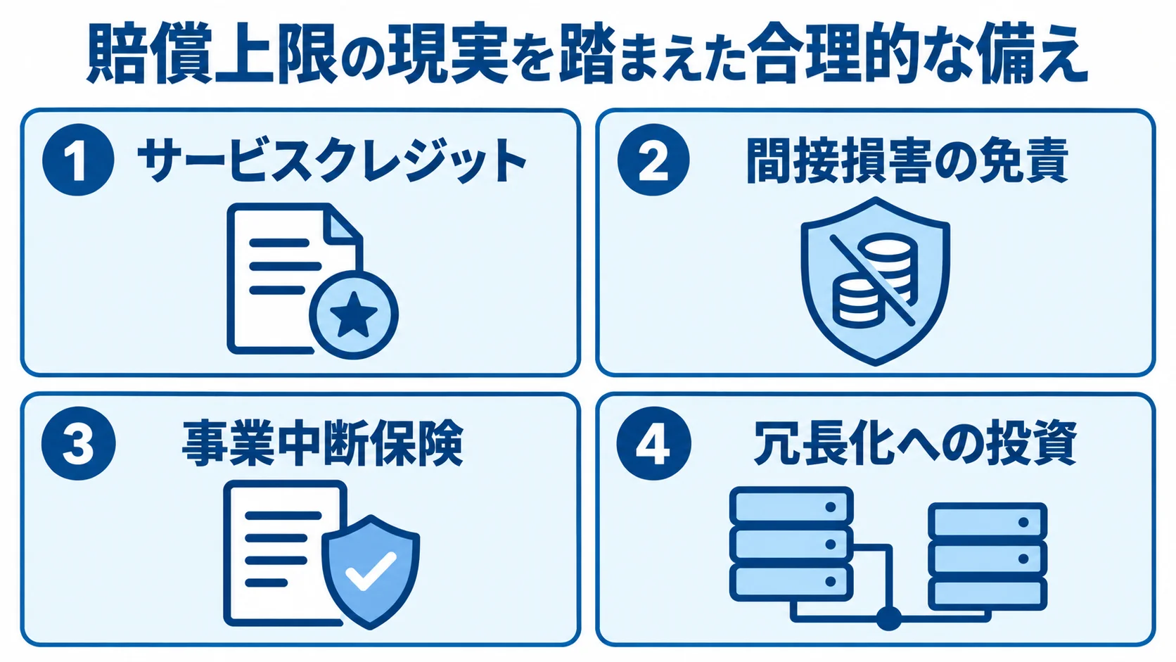 賠償上限の現実を踏まえた合理的な備え 賠償上限の現実を踏まえ、サービスクレジット、間接損害の免責、事業中断保険、冗長化への投資を4つのパネルで示した図。