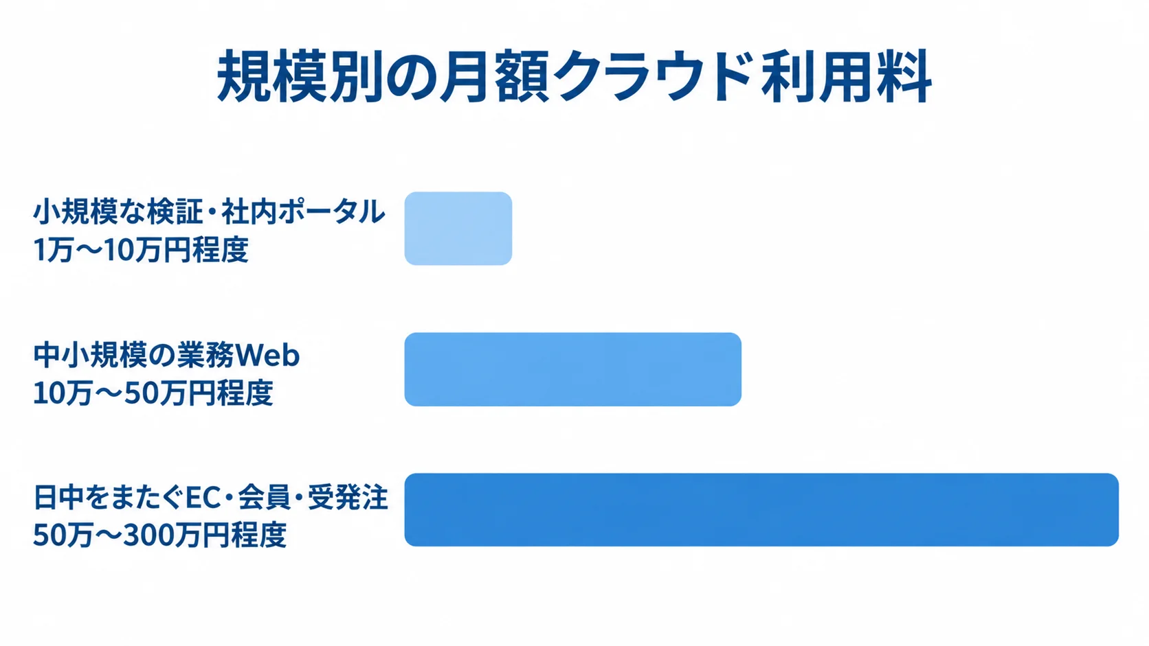 構成規模ごとのクラウド月額利用料の目安を比較した図。 小規模な検証・社内ポータル、中小規模の業務Web、日中をまたぐEC・会員・受発注の月額利用料の幅を横棒で比較した図。