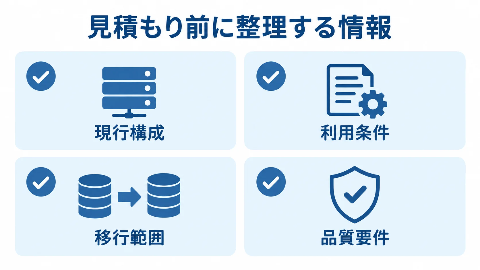 見積もり前に整理する情報 見積もり前に整理する現行構成、利用条件、移行範囲、品質要件の4項目を並べた図解。