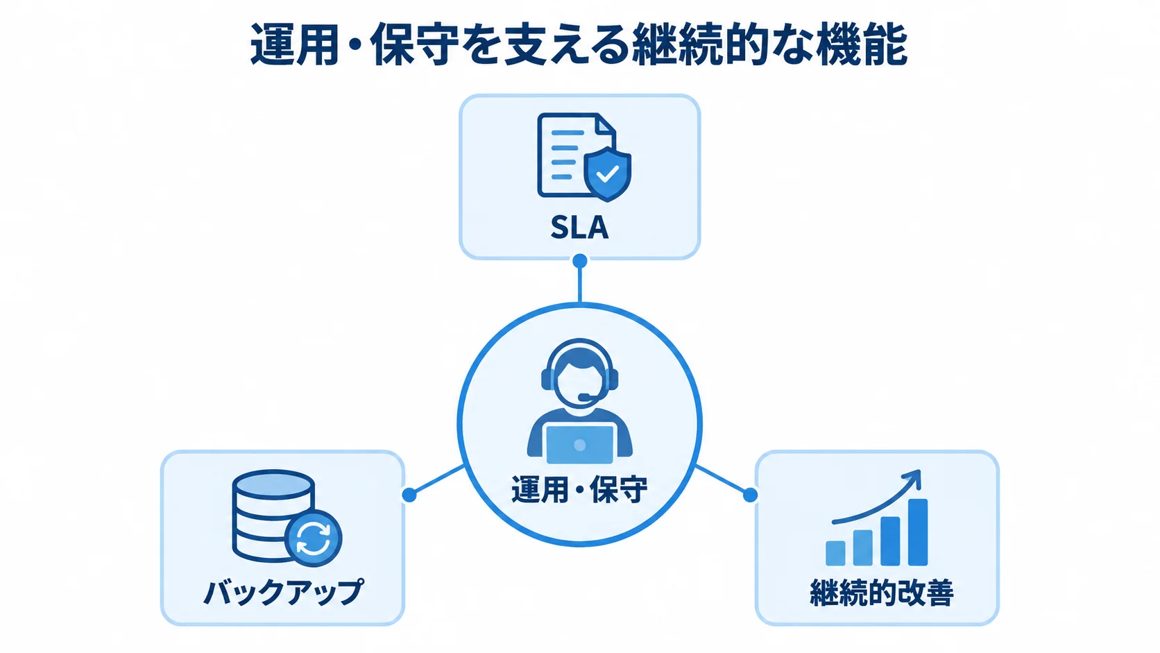 リリース後の運用・保守を支える機能 運用・保守を中心に、SLA、バックアップ、継続的改善を配置した図解