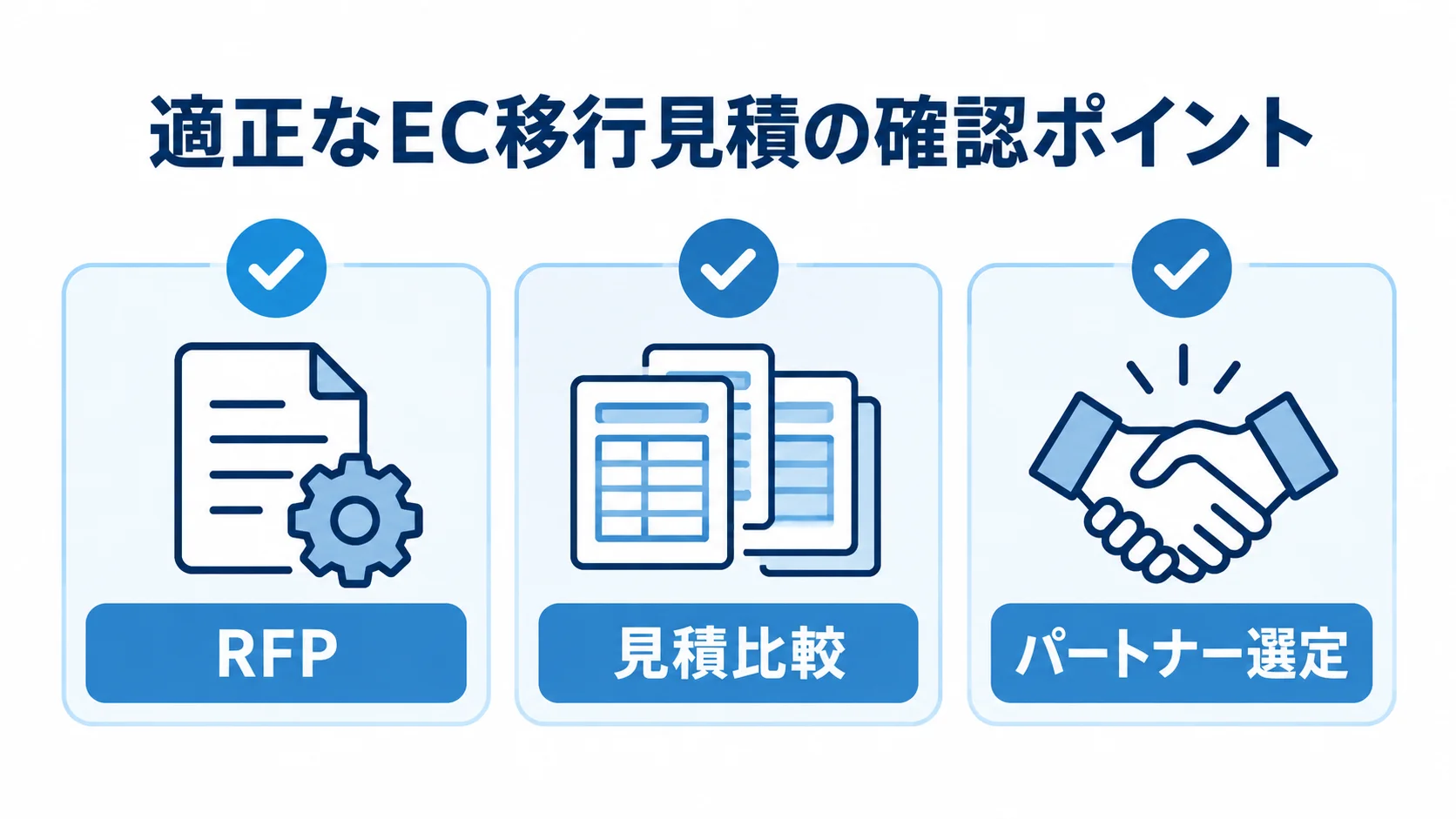 EC移行の見積を確認する3つの項目 適正なEC移行見積に向けた確認項目として、RFP、見積比較、パートナー選定を示す図。