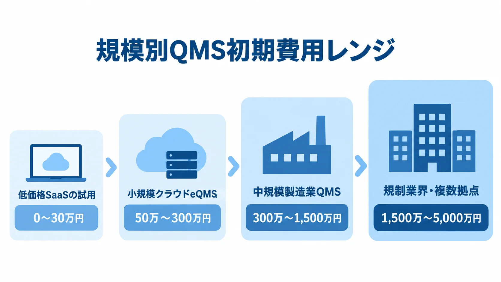 QMSの規模別初期費用レンジを示す図 QMSの規模別に、低価格SaaSの試用から規制業界・複数拠点までの初期費用レンジを4段階で示す図解。