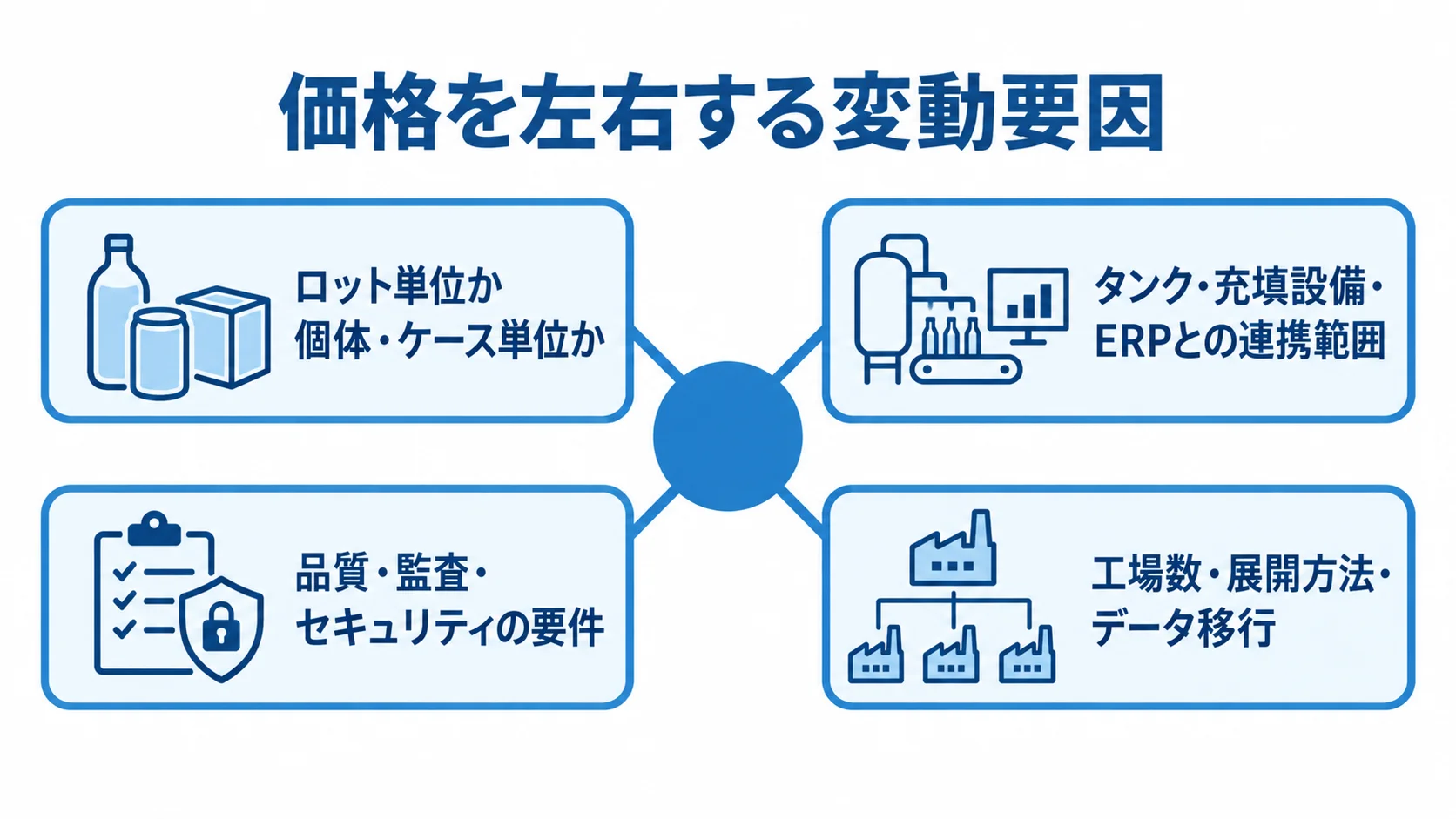 ロット管理システムの価格変動要因 追跡単位、設備連携、品質要件、工場展開の4要因が価格に関わることを示した図